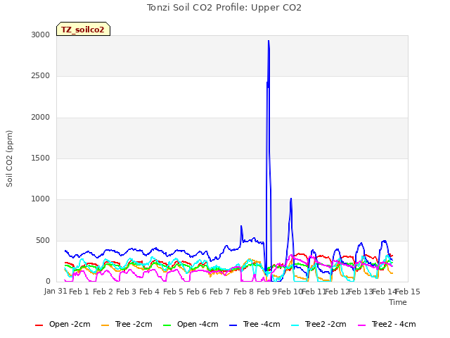 plot of Tonzi Soil CO2 Profile: Upper CO2