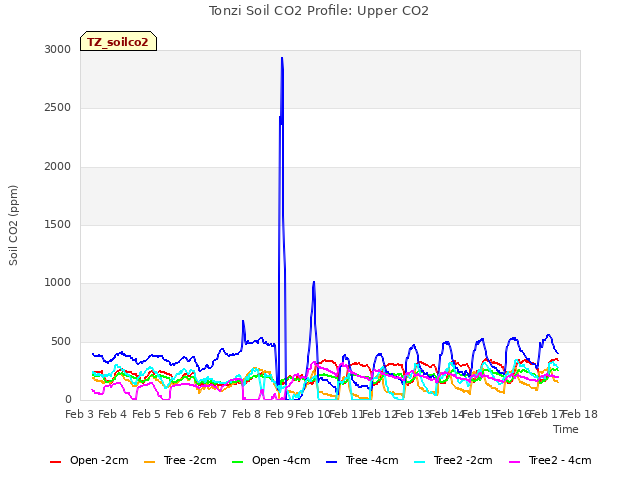 plot of Tonzi Soil CO2 Profile: Upper CO2