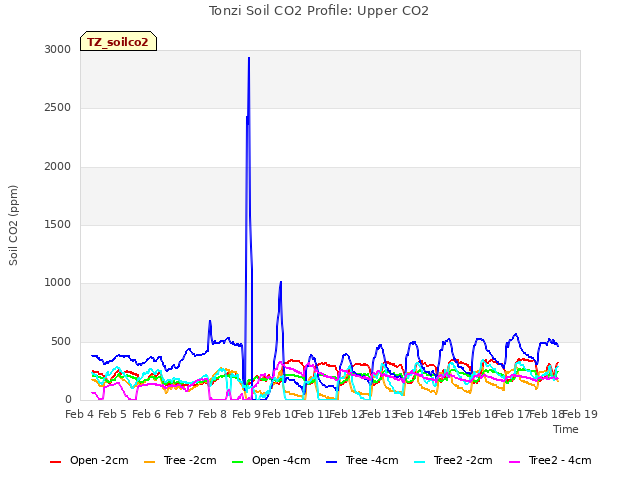 plot of Tonzi Soil CO2 Profile: Upper CO2