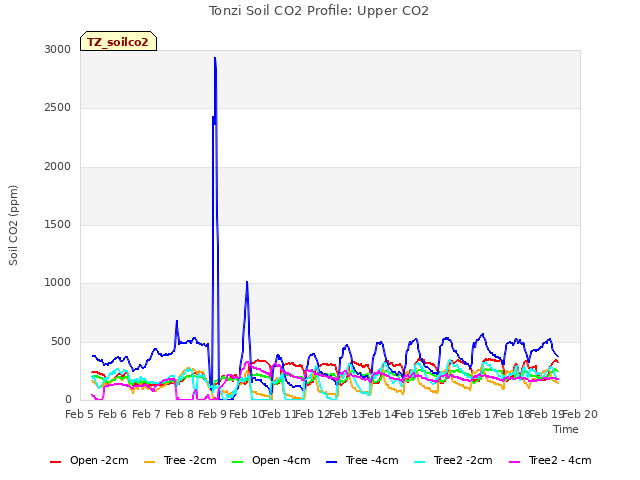 plot of Tonzi Soil CO2 Profile: Upper CO2