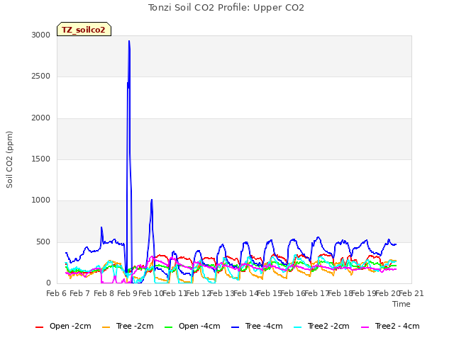 plot of Tonzi Soil CO2 Profile: Upper CO2