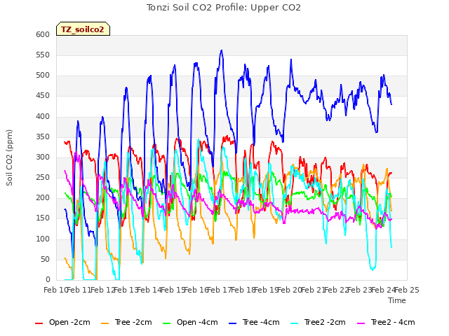 plot of Tonzi Soil CO2 Profile: Upper CO2