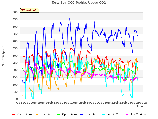 plot of Tonzi Soil CO2 Profile: Upper CO2