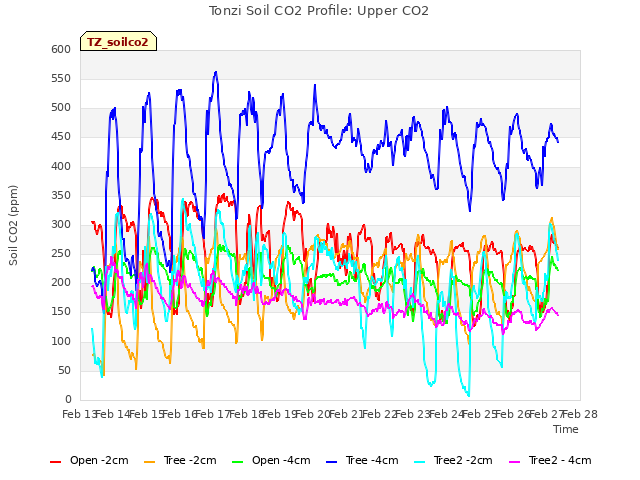 plot of Tonzi Soil CO2 Profile: Upper CO2