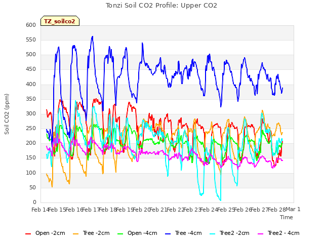 plot of Tonzi Soil CO2 Profile: Upper CO2