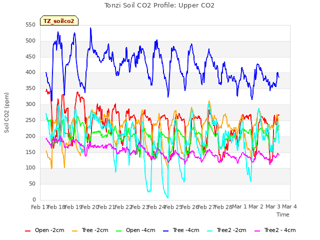 plot of Tonzi Soil CO2 Profile: Upper CO2