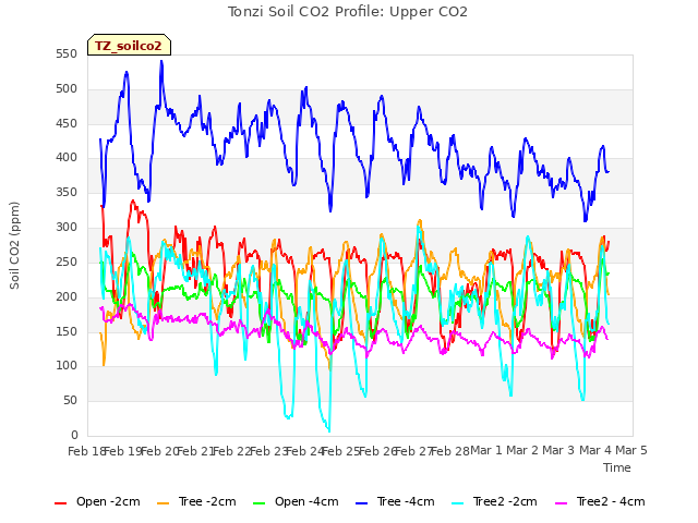 plot of Tonzi Soil CO2 Profile: Upper CO2