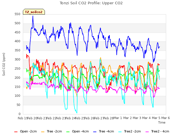 plot of Tonzi Soil CO2 Profile: Upper CO2