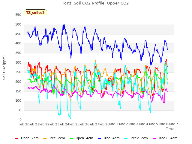 plot of Tonzi Soil CO2 Profile: Upper CO2