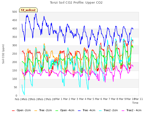 plot of Tonzi Soil CO2 Profile: Upper CO2