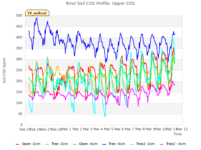 plot of Tonzi Soil CO2 Profile: Upper CO2