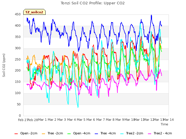 plot of Tonzi Soil CO2 Profile: Upper CO2