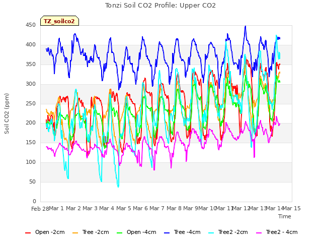 plot of Tonzi Soil CO2 Profile: Upper CO2