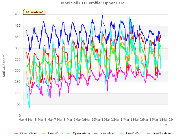 plot of Tonzi Soil CO2 Profile: Upper CO2