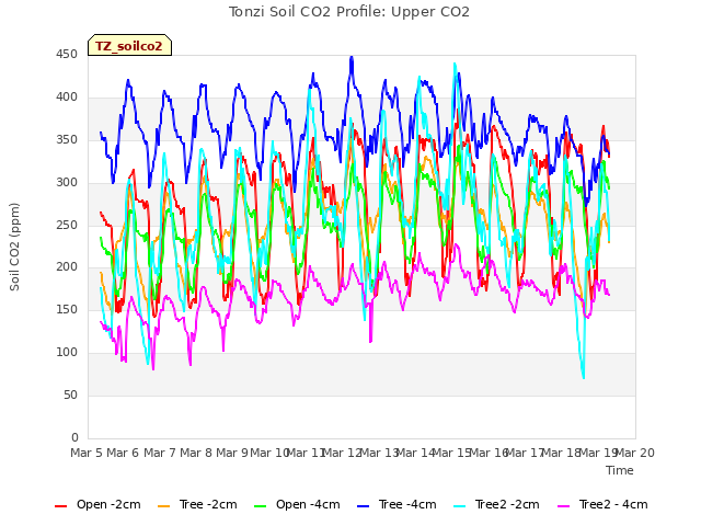 plot of Tonzi Soil CO2 Profile: Upper CO2