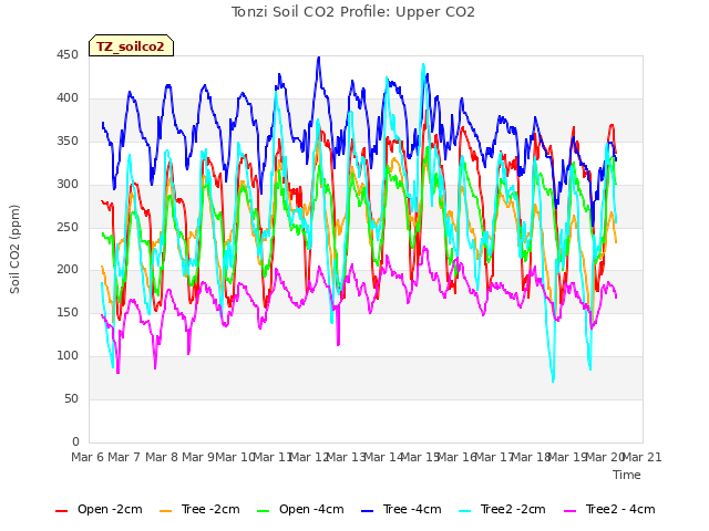 plot of Tonzi Soil CO2 Profile: Upper CO2