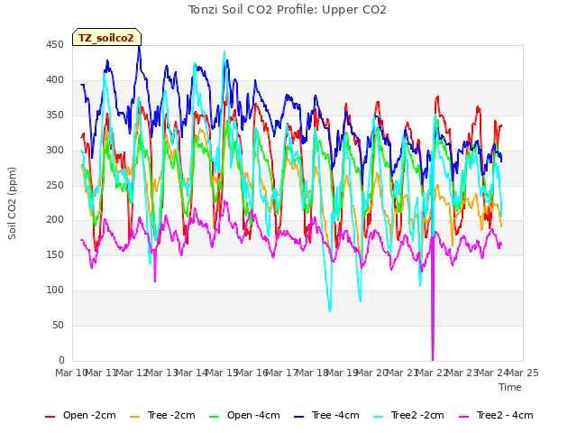 plot of Tonzi Soil CO2 Profile: Upper CO2