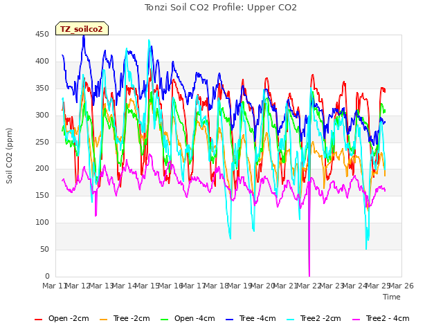 plot of Tonzi Soil CO2 Profile: Upper CO2