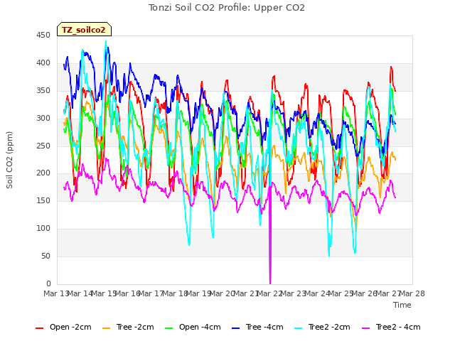 plot of Tonzi Soil CO2 Profile: Upper CO2