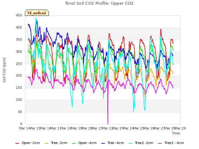 plot of Tonzi Soil CO2 Profile: Upper CO2