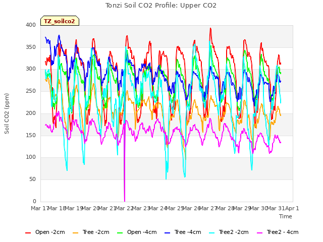 plot of Tonzi Soil CO2 Profile: Upper CO2