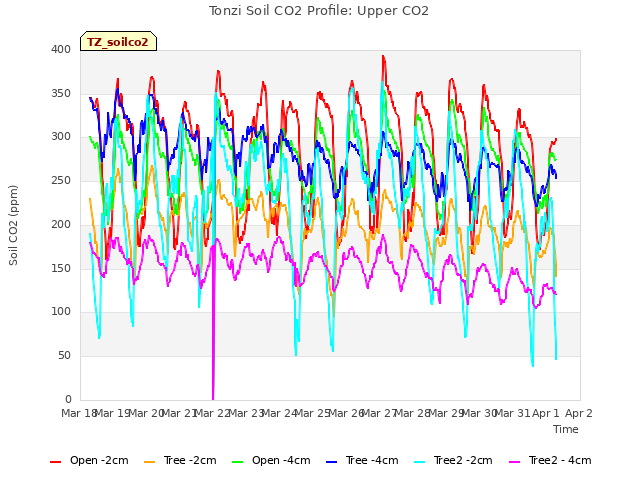 plot of Tonzi Soil CO2 Profile: Upper CO2