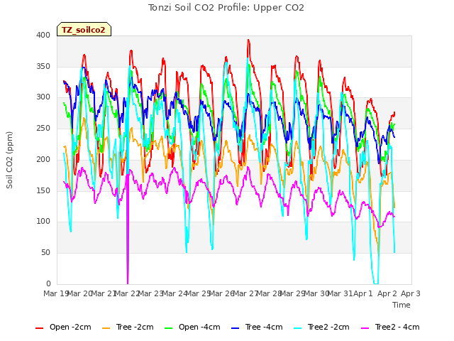 plot of Tonzi Soil CO2 Profile: Upper CO2