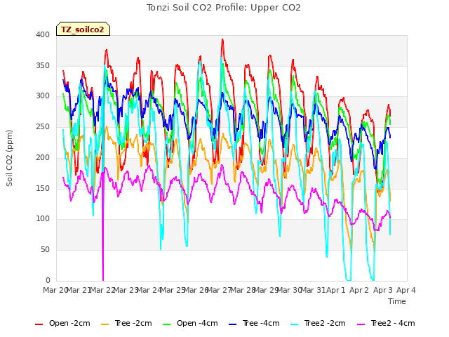 plot of Tonzi Soil CO2 Profile: Upper CO2