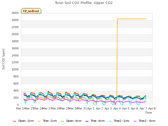 plot of Tonzi Soil CO2 Profile: Upper CO2