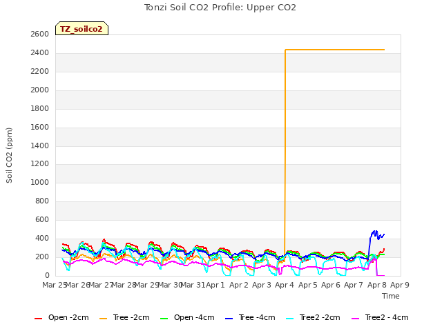 plot of Tonzi Soil CO2 Profile: Upper CO2