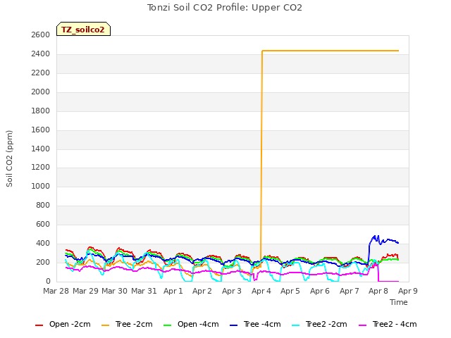 plot of Tonzi Soil CO2 Profile: Upper CO2