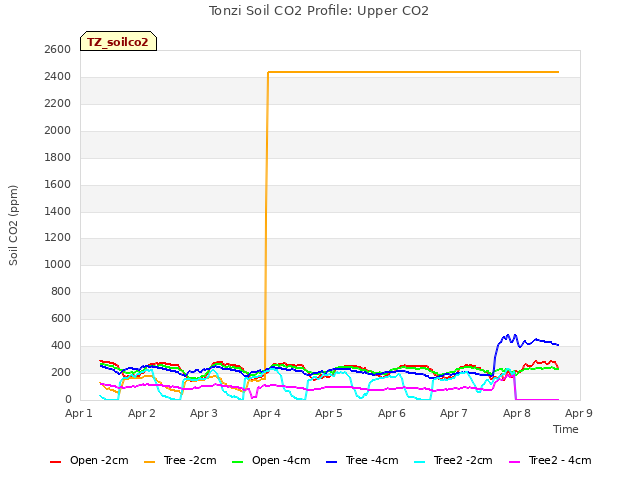 plot of Tonzi Soil CO2 Profile: Upper CO2