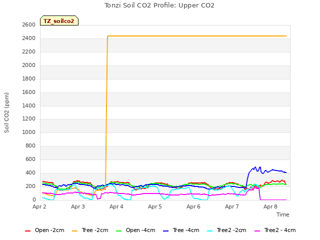 plot of Tonzi Soil CO2 Profile: Upper CO2