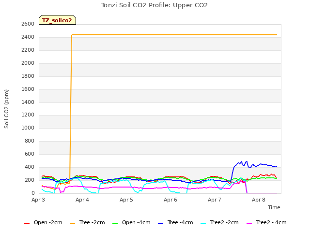 plot of Tonzi Soil CO2 Profile: Upper CO2