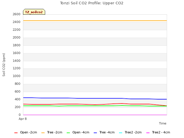 plot of Tonzi Soil CO2 Profile: Upper CO2