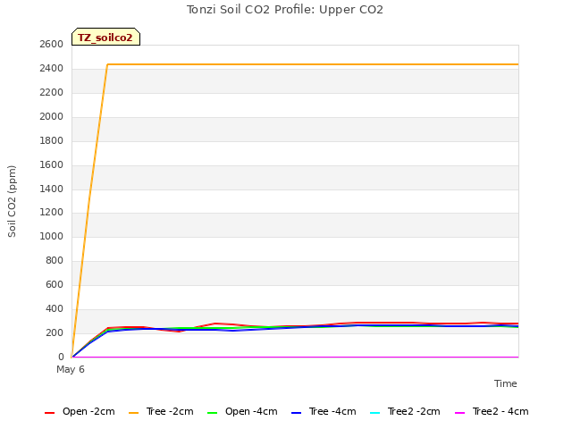 plot of Tonzi Soil CO2 Profile: Upper CO2