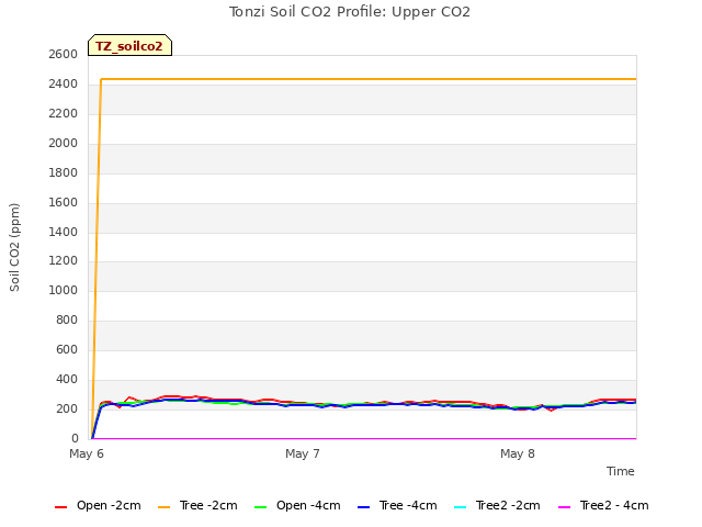 plot of Tonzi Soil CO2 Profile: Upper CO2