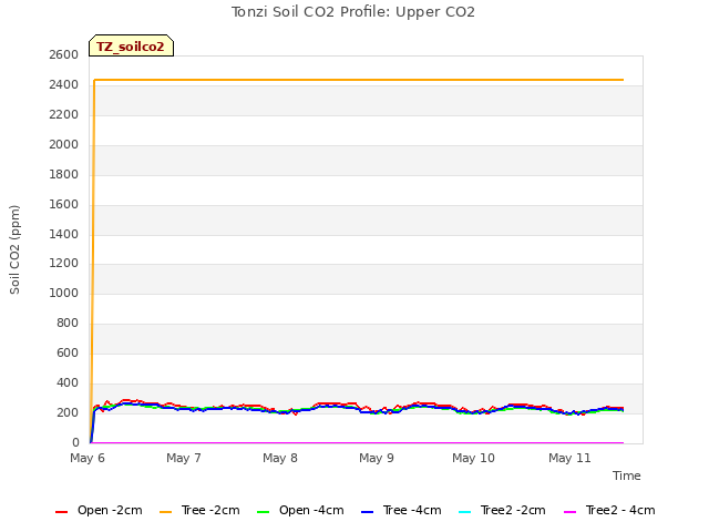 plot of Tonzi Soil CO2 Profile: Upper CO2