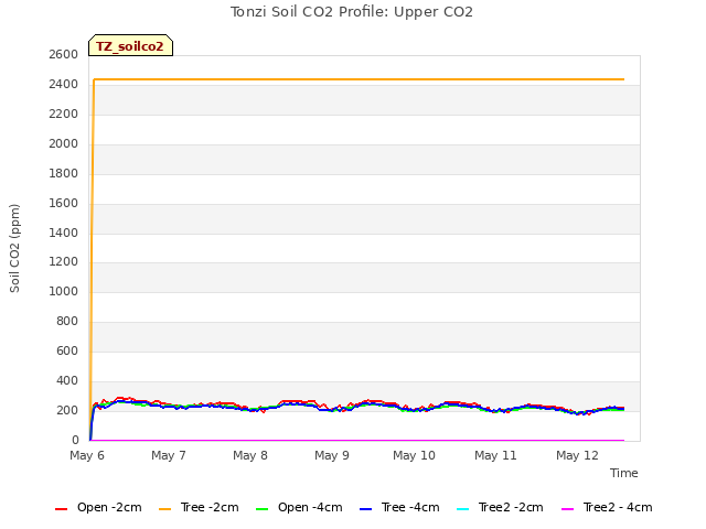 plot of Tonzi Soil CO2 Profile: Upper CO2