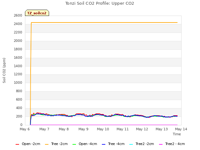 plot of Tonzi Soil CO2 Profile: Upper CO2