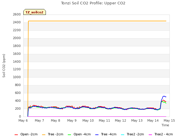 plot of Tonzi Soil CO2 Profile: Upper CO2