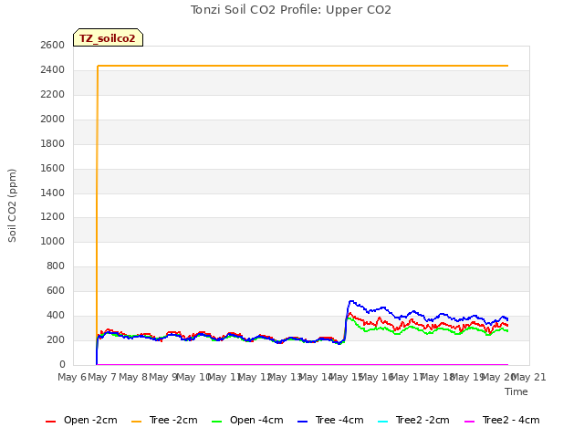 plot of Tonzi Soil CO2 Profile: Upper CO2