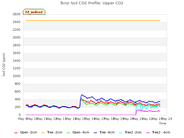 plot of Tonzi Soil CO2 Profile: Upper CO2