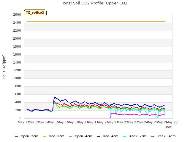 plot of Tonzi Soil CO2 Profile: Upper CO2