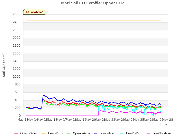 plot of Tonzi Soil CO2 Profile: Upper CO2