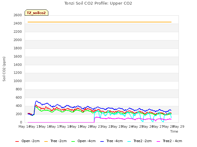 plot of Tonzi Soil CO2 Profile: Upper CO2