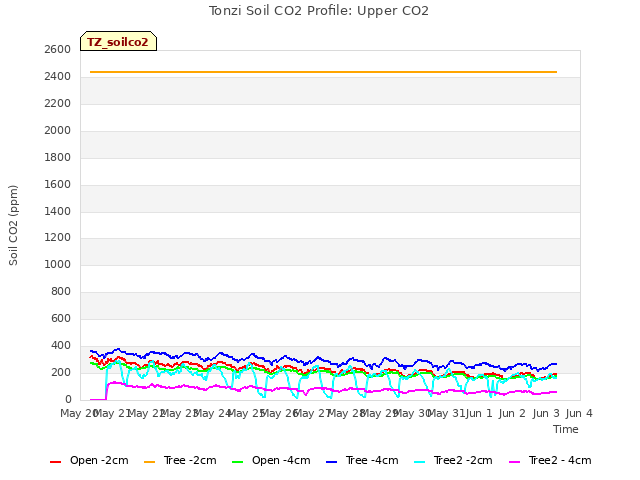 plot of Tonzi Soil CO2 Profile: Upper CO2