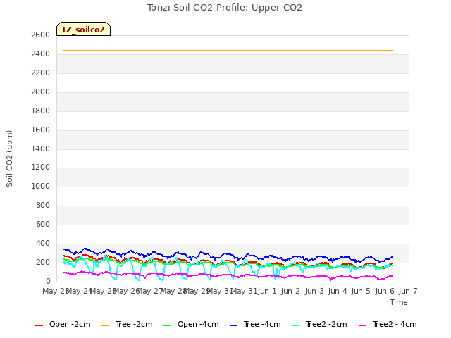 plot of Tonzi Soil CO2 Profile: Upper CO2