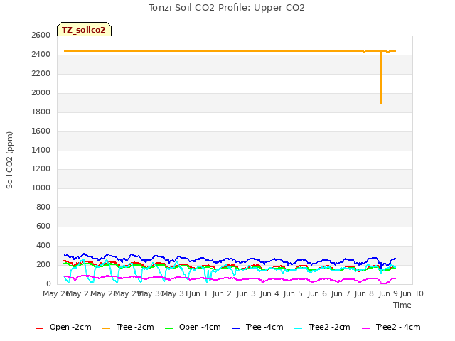 plot of Tonzi Soil CO2 Profile: Upper CO2