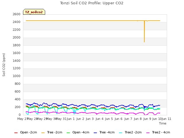 plot of Tonzi Soil CO2 Profile: Upper CO2